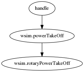 digraph graph_for_rotaryPowerTakeOff {
   "handle" -> "wsim.powerTakeOff" -> "wsim.rotaryPowerTakeOff";
}