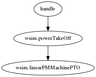 digraph graph_for_linearPMMachinePTO {
   "handle" -> "wsim.powerTakeOff" -> "wsim.linearPMMachinePTO";
}