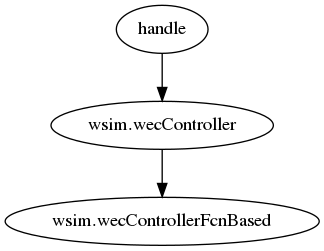 digraph graph_for_wecControllerFcnBased {
   "handle" -> "wsim.wecController" -> "wsim.wecControllerFcnBased";
}