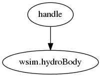 digraph graph_for_hydroBody {
   "handle" -> "wsim.hydroBody";
}