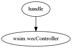 digraph graph_for_wecController {
   "handle" -> "wsim.wecController";
}