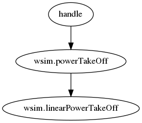 digraph graph_for_linearPowerTakeOff {
   "handle" -> "wsim.powerTakeOff" -> "wsim.linearPowerTakeOff";
}