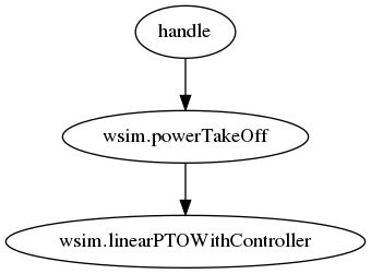 digraph graph_for_linearPTOWithController {
   "handle" -> "wsim.powerTakeOff" -> "wsim.linearPTOWithController";
}