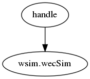 digraph graph_for_wecSim {
   "handle" -> "wsim.wecSim";
}
