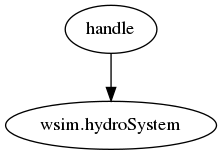 digraph graph_for_hydroSystem {
   "handle" -> "wsim.hydroSystem";
}