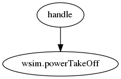 digraph graph_for_powerTakeOff {
   "handle" -> "wsim.powerTakeOff";
}