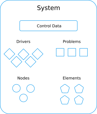 _images/mbdyn_basic_object_diagram.png